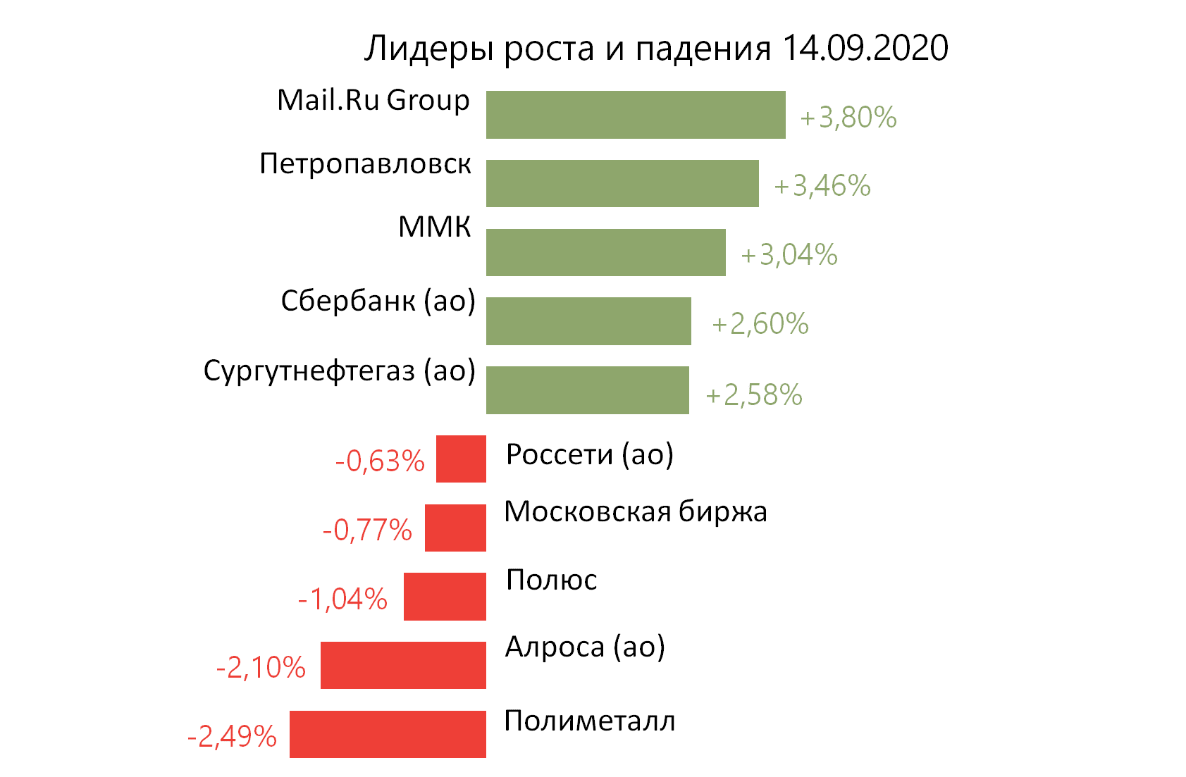 Лидеры роста и падения российского рынка на 14 сентября